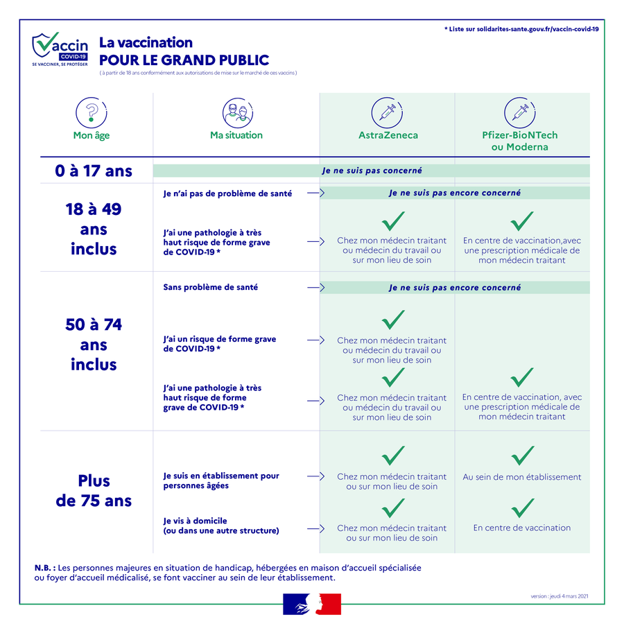Accélération de la #Vaccination : la liste des personnes qui peuvent se faire vacciner contre la #COVID19 continue d'évoluer.
➡️Pour trouver un centre près de chez vous : sante.fr
➡️Pour savoir qui est concerné :