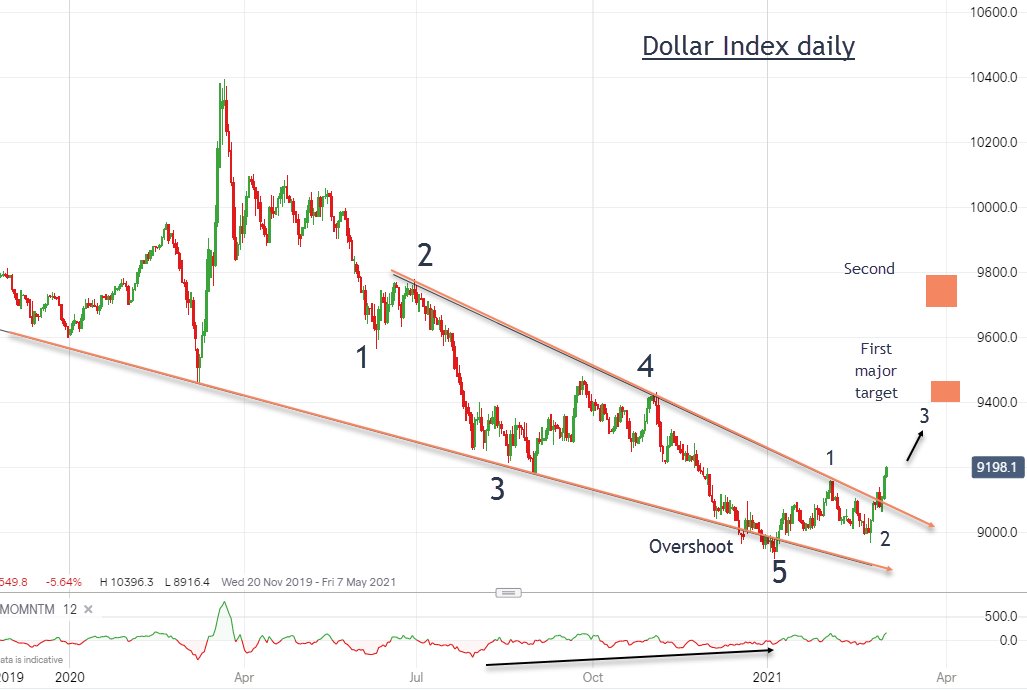 ftstrader's tweet photo. Bonds are in crisis with surging yields.  But we are taking profits and this is why...https://t.co/SaLa5hcDah https://t.co/X3r9Moxot5