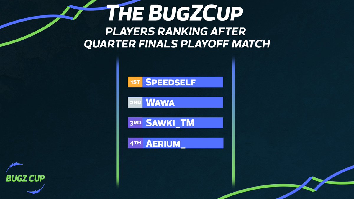 NelestaEsport's tweet photo. 🏎️ [#TRACKMANIA] 🏎️

Et nous avons tous nos demi-finalistes, après ce match de playoff !

@WawaaTM &amp; @Speedself s'envolent avec les autres pilotes pour le deuxième jour ! 🔥

🇫🇷 https://t.co/doJbwoiYL5
🇬🇧 https://t.co/FMmuD1T9FR

#BugZCup x #NELESTAWIN https://t.co/L45WAG0Ra6