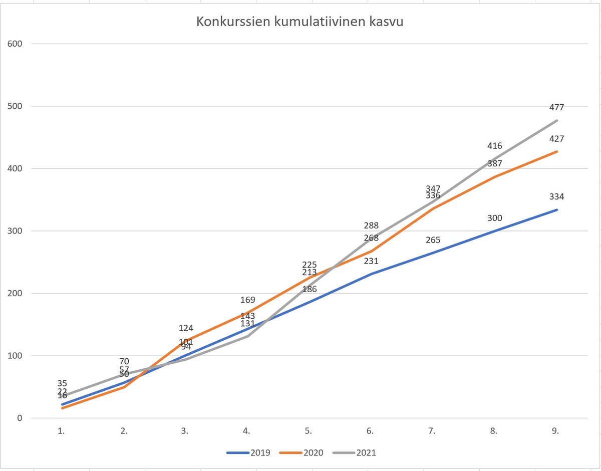 PaavoKoho's tweet photo. Aloitan twiittiketjun konkurssien määrästä väliaikaisen konkurssilainsäädännön poistumisen jälkeen. 

Tällä hetkellä helmikuun alusta vuonna 2021 konkursseja on viime vuoteen verrattuna 34% enemmän ja vuoteen 2019 verrattuna 81% enemmän. 

Päivitän twiittiketjua viikottain. https://t.co/BArCbIkoti
