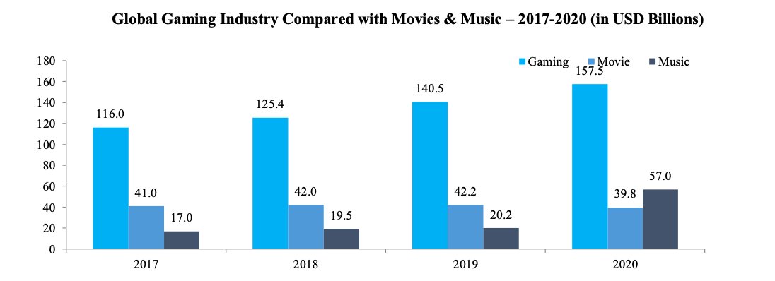 Gaming Vs Movies vs Music, although Movies get most attention due to glamour. But Gaming is bigger than movies and Music combined.