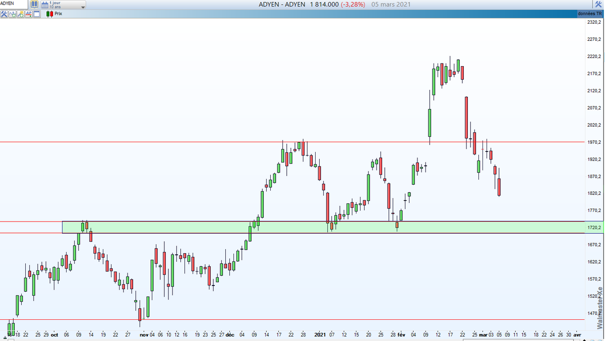 waldata1's tweet photo. #ADYEN en vision jour.
Tendance haussière et conso en cours. Zone de soutien 1703/1740. Si rupture en clôture, invalidation de la tendance et objectifs : 1531 puis 1452.
#AEXINDEX #WALDATA #TRADING #bourse https://t.co/IFTWUmUn03