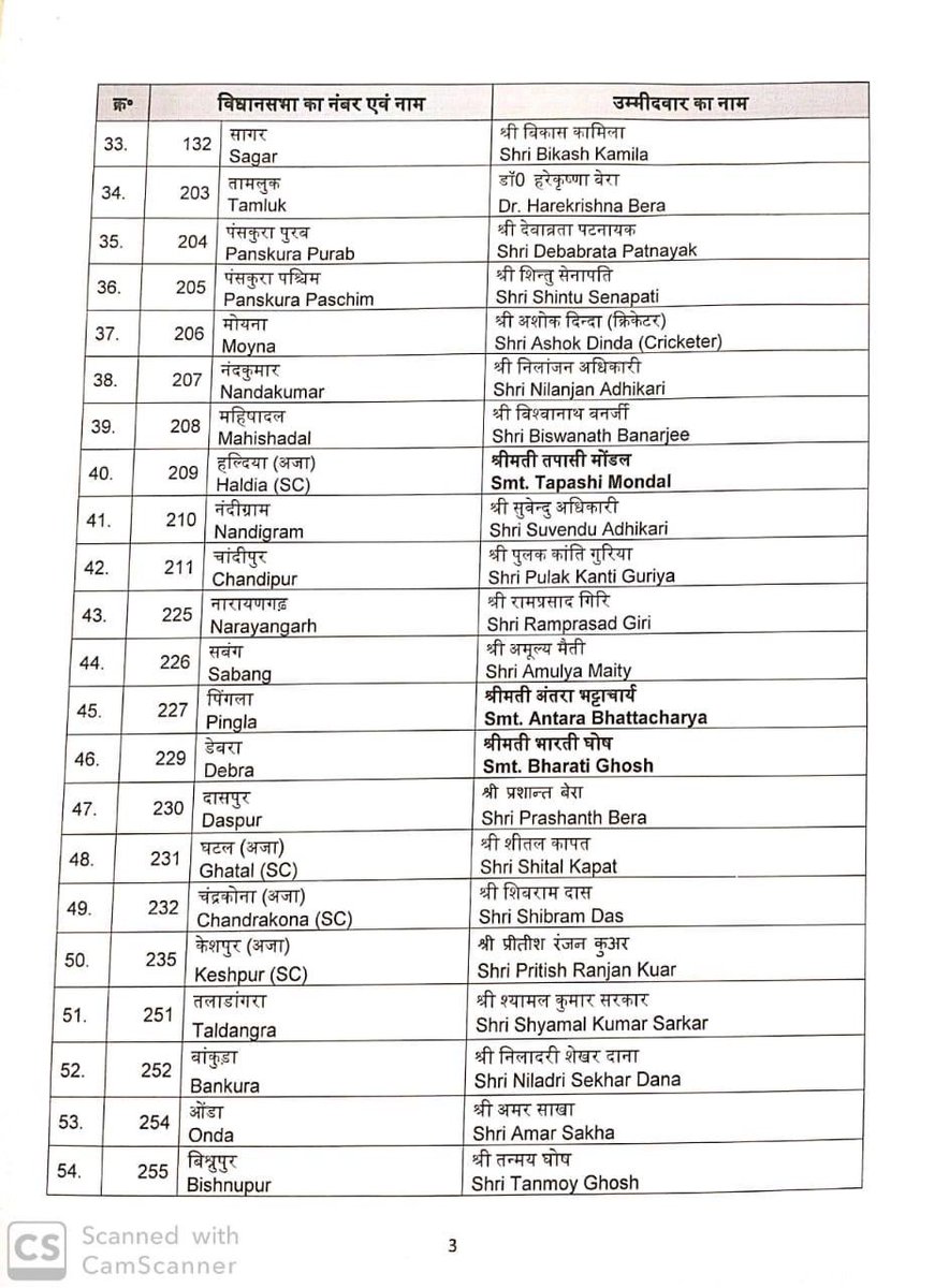 chitraaum's tweet photo. BJP की बंगाल के उम्मीदवारों की लिस्ट-
नंदीग्राम में ममता बनर्जी के सामने होंगे शुभेन्दु अधिकारी https://t.co/NQsLwu8DrP