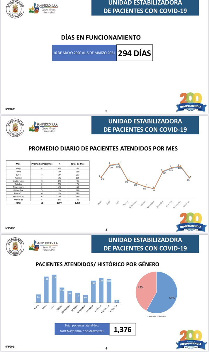 #UNIDADESTABILIZADORAMUNICIPAL #COVID19 
Estadísticas importantes a 294 Días de funcionamiento, curva de atención.
1376 Pacientes atendidos a la fecha.
#CORPORACIÓNMUNICIPAL 
DE #SANPEDROSULA
#MÁSHUMANA