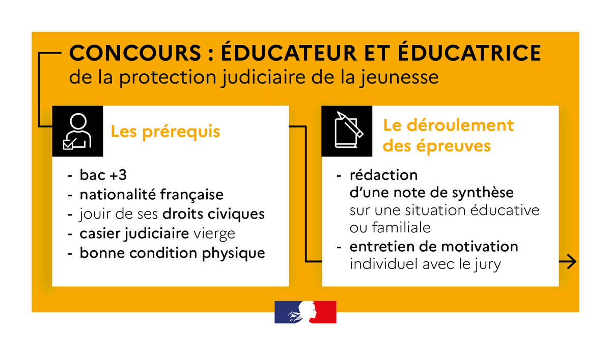 #LaJusticeRecrute Le concours éducateur et éducatrice de la protection judiciaire jeunesse est ouvert jusqu'au 1er avril. 

Tous les profils sont les bienvenus :
➡️sciences humaines et sociales 
➡️sports
➡️numérique
➡️arts 
➡️droit...

Inscrivez-vous ici 👉ow.ly/hYlf50DRk4r