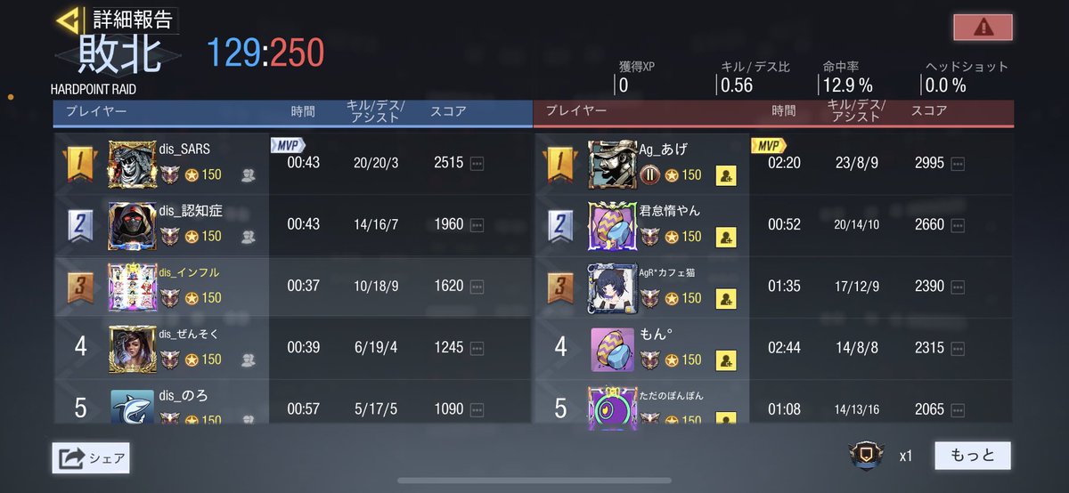 dis_CoDM's tweet photo. 3/6(土)21:00 disease 

❏ Ang様

0-3 LOSE

スクリムを組んでいただきありがとうございました。
また機会がございましたら是非よろしくお願い致します。まだまだ学ぶことがあるので頑張っていきたいです。 https://t.co/HMMdHJuTtH