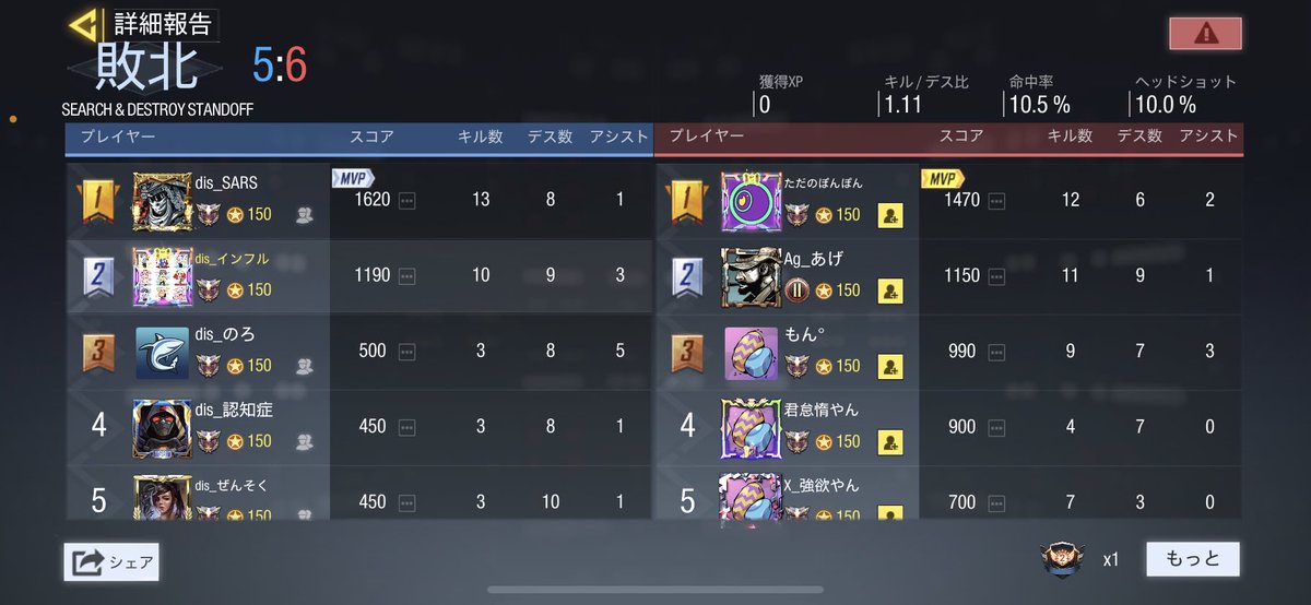 dis_CoDM's tweet photo. 3/6(土)21:00 disease 

❏ Ang様

0-3 LOSE

スクリムを組んでいただきありがとうございました。
また機会がございましたら是非よろしくお願い致します。まだまだ学ぶことがあるので頑張っていきたいです。 https://t.co/HMMdHJuTtH
