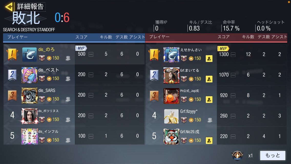 dis_CoDM's tweet photo. 3/6 22時〜

Grf様 0vs4 lose

対戦ありがとうございました！
また機会があればよろしくお願いします！ https://t.co/S6Y7yRpwH5