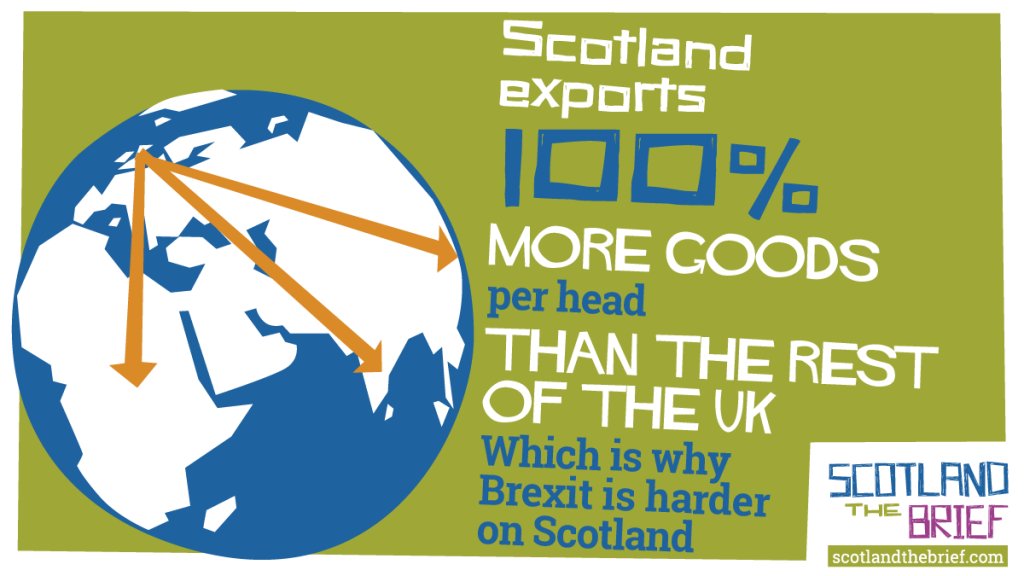 believeinscot's tweet photo. Scotland exports 100% more goods per head than the rest of the UK.

👉🏻 This is why Brexit is harder on Scotland.

https://t.co/7jtNNoweKv https://t.co/CnLbBbY2U1