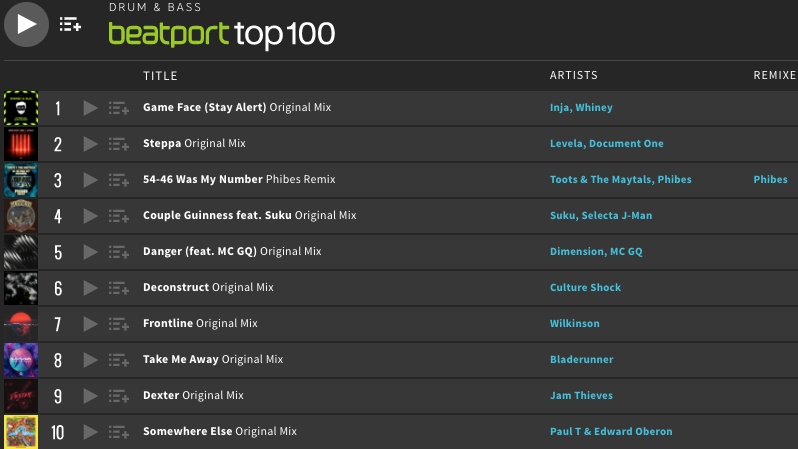 PaulTandEdwardO's tweet image. #SomewhereElse enters @Beatport top ten🙌
Thanks to everyone who has brought via #Beatport already as it’s gone straight to number 10 on the first day.  As for the rest of you let’s get it to number 1 ❤️❤️❤️ #dnb #drumandbass #dnb4life #dj #producer #dnb #beatport #top10