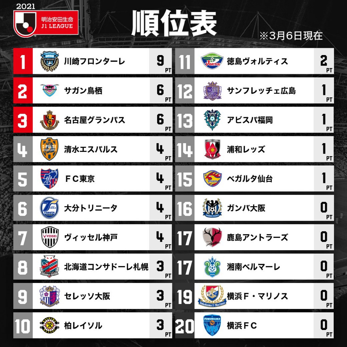 たれぱん ダ 号の主 Oo J1暫定順位で年王者川崎フロンターレが1位 その王者に最も勝ち点を与えなかったサガン鳥栖が2位 ってのは納得ってことでいいですかね ぉ