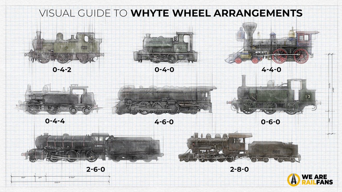 joinrailfans's tweet image. Have you ever used Whyte Notation? Our second Resources entry explains how this useful system is used to describe steam locomotive wheel arrangements.

Now, a task! Can you show us a steam locomotive photo, and give us the correct Whyte Notation? 🤔

wearerailfans.com/c/article/visu…