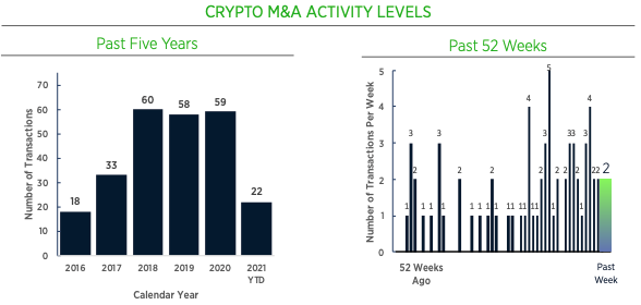 Crypto M&amp;A this week headlined by another SPAC merger and a PayPal acquisition rumor.  Our Weekly Crypto M&amp;A Snapshot details both:

bit.ly/3kOZpAl