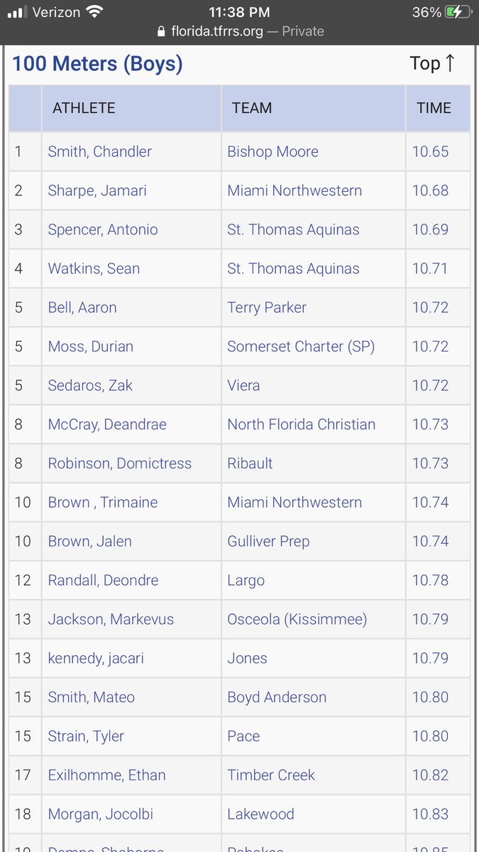 10.65 put me at #1 in the state of Florida for now (still much to improve on🤝‼️) #AGTG 🙏🏽