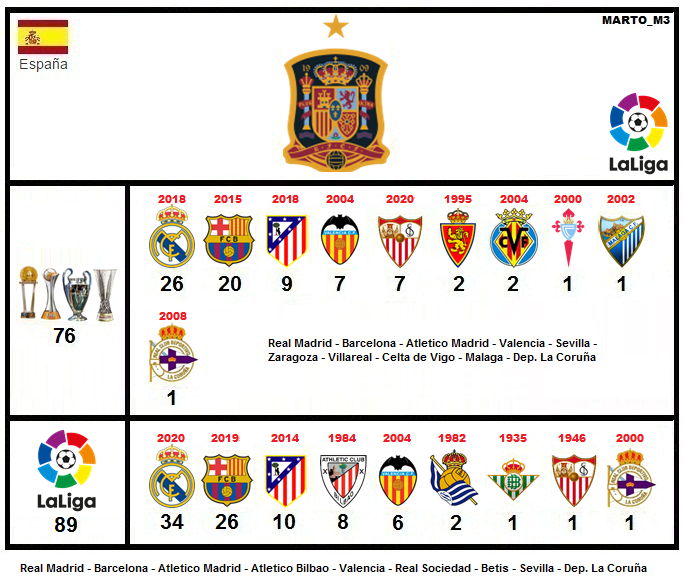 marto_m3's tweet photo. Hoy cumple 119 años el Club 🇪🇸REAL MADRID (@realmadrid), Jugo 36 finales internacionales y gano 26 (7 Veces Campeón del mundo). Gano 34 Ligas Españolas. #Boca lo enfrento oficialmente en la #Intercontinental2000 ganando 2-1 (y 8 Amistosos) #HalaMadrid / #CumpleClubMarto https://t.co/RLxnUJqAmn