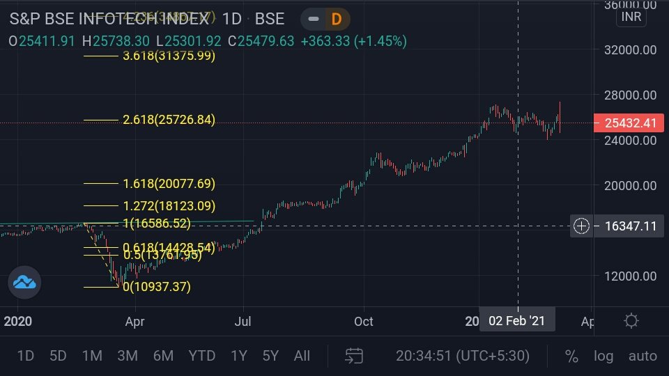 idineshptl's tweet photo. BSE #INFOTECH INDEX
2nd Feb 2021 and Tweet #timing on IT company
Check market cap Of these Comany now and in time to come.
#Article_Art
#Tweet_psychology
#News
#Impact
#Distribution
Market is more than ECONOMY and
Balance sheet. https://t.co/QkSRbsV8aY