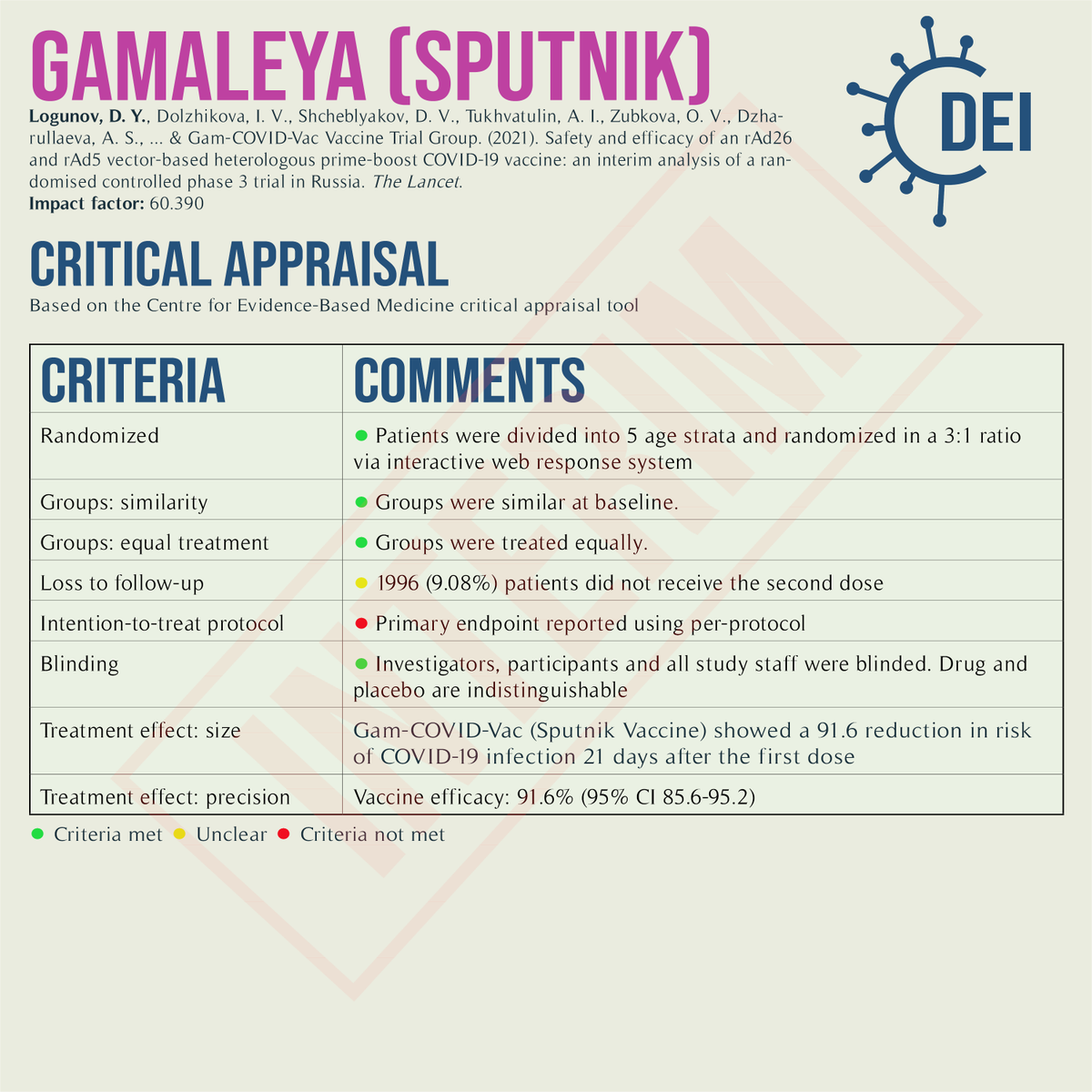 Covid19_DEI's tweet image. *VACCINE REVIEW*
Our outline, appraisal, and limitations for #Gamaleya’s interim report of their #COVID19 vaccine #Sputnik. Subscribe for future COVID-19 vaccine/treatment RCT updates at CDEI.ca! 

#RCT #MedTwitter #TwitteRx #clinicatrial #NurseTwitter #Gamaleya