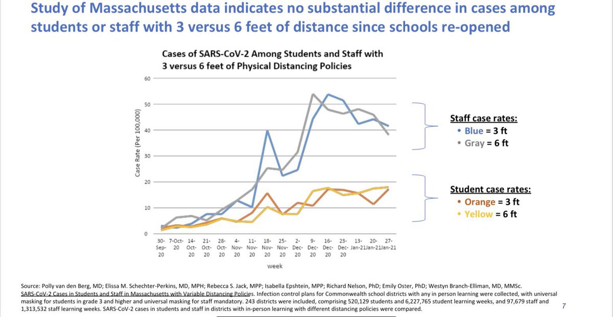 This is huge!

👉 New study of ~250 Massachusetts districts compares 6 ft vs 3 ft distancing, finds no difference in case rates! 

As presented by @MASchoolsK12 commissioner @JeffreyCRiley: 

#openschools