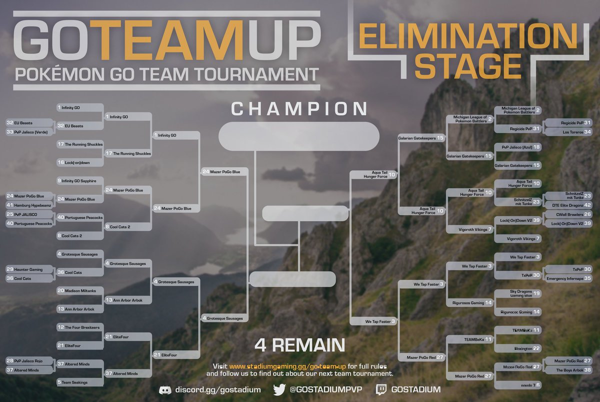 StadiumStats's tweet photo. #GOTeamUp Semi-Finals will be live today at 2:30 PM EST!!!

Four Teams look to make it to the finals, all have secured invites to #GTUWorlds and a win does wonders for placement. Who will win?

Find out with @Adelli0n and @JoltSw1tch today!

🔴 https://t.co/l4qeFruWpu https://t.co/vwSfEfd5Nl