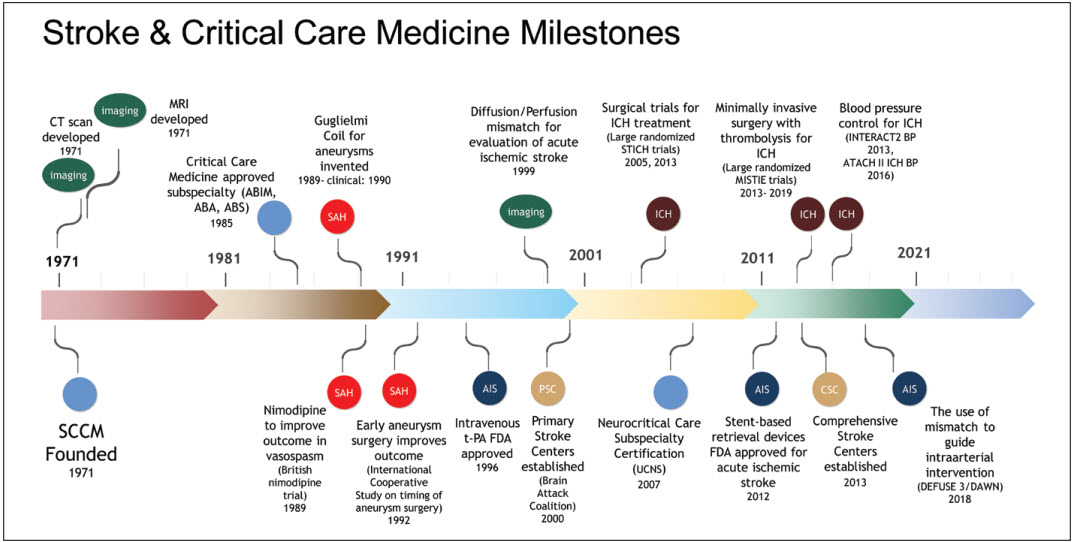 SCCMPresident's tweet image. The inception and evolution of #NeuroCriticalCare #NeuroCritCare #NeuroCC 

From @changc808 #JoseProvencio #ShreyanshShah  in @CritCareMed to celebrate the @SCCM 50th anniversary #SCCM50Years

journals.lww.com/ccmjournal/Abs…