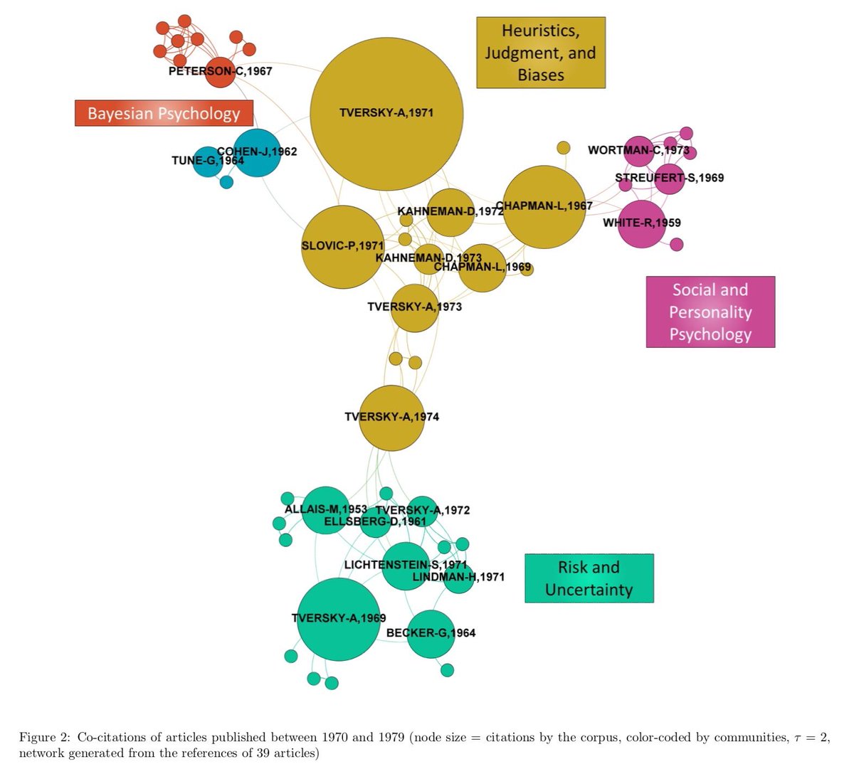 koenfucius's tweet image. A survey of nearly half a century of Behavioural Economics (modestly labelled as 40 years by author @alxndr_trc 😎), plotting the shifts, the subdivisions, and the internationalization of the field. 👏 buff.ly/3sZhs9V HT @davdittrich