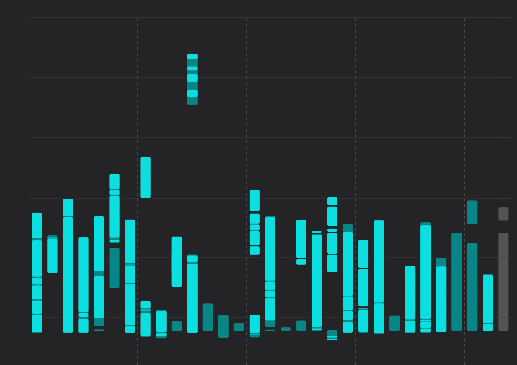 sanrioho_st's tweet image. 前者 #applewatch
後者 #ouraring
前者充電しっぱなしでそもそも測れなかったので歯抜けが多いが、後者はそれがない上に浅いのも細かく測れているようにみえる
#Sleepanalysis