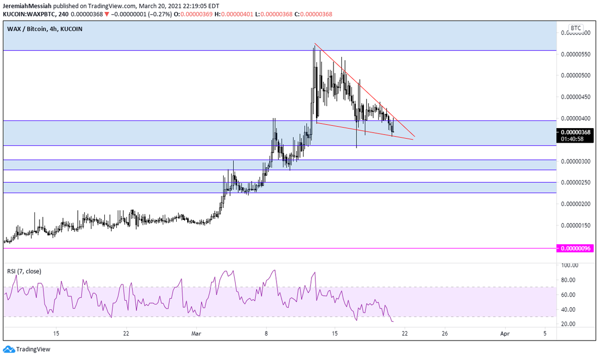 Stops set at 320 on  $WAXP. Already tped half at like 450ish. Not sure what to think about a dip this low. Previous fractal invalidated. This looks wedgish but uncertain.