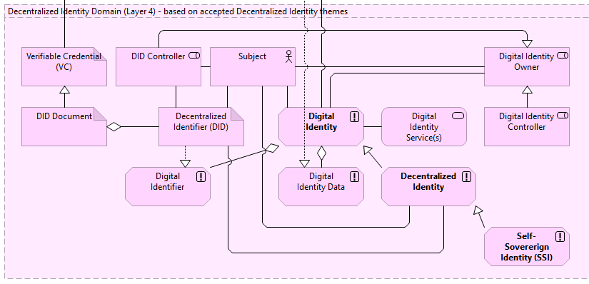 mwherman2000's tweet photo. @LeahHoustonMD @IdentityWoman @HearroInc @drummondreed @ChristopherA @heathervescent Does owning a #SelfSovereignIdentity automatically assume or imply the #DigitalIdentity is an #Anonymous #SelfSovereignIdentity? 
I'm not convinced of this because it depends on the specification for corresponding #DigitalIdentifier #Method. 
https://t.co/tGxdi8F9DJ https://t.co/2Z2Y6gtYnJ