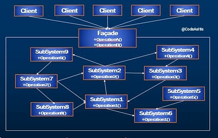 CodeAsItIs1's tweet photo. Facade pattern hides the complexities of the systems and provides a simple interface to the clients
#100daysofcode
#codenewbies #DEVCommunity #devcommunity_ #DevCommunityIN #womenwhocode #womenintech #freecodecamp #designpatterns #facade #developers #coder #coding #programmer https://t.co/vyT1RTEHll