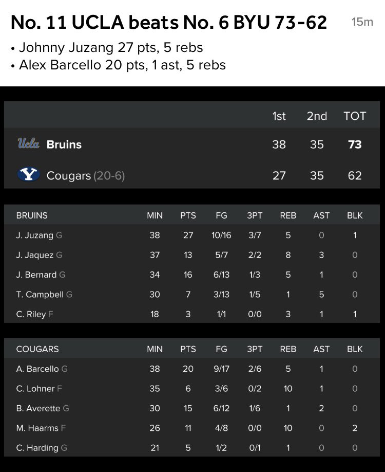 thatsocialmike's tweet photo. 8 clap .@UCLAMBB #ucla #bruins #8clap #pac12 #ncaatournament #ncaatournament2021 #marchmadness https://t.co/cNUoaTxHVU