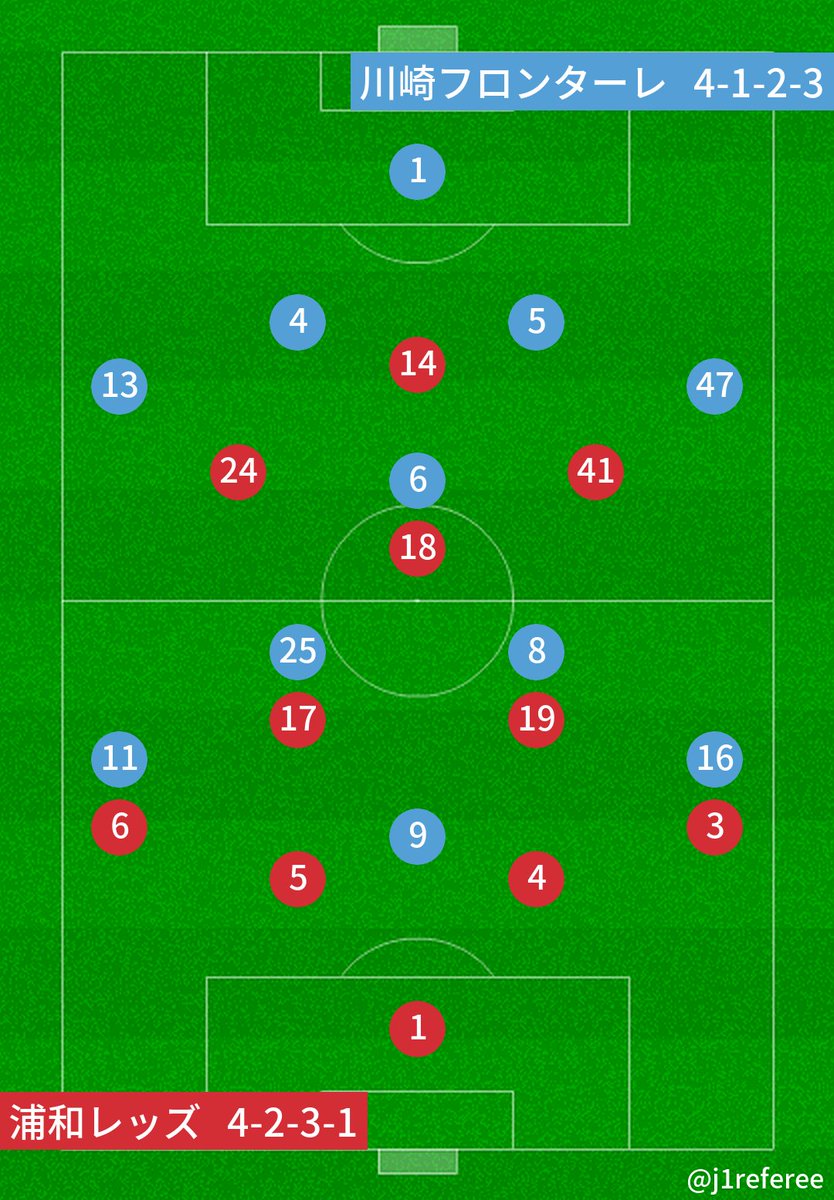 J1審判 スタメン情報 J1第6節 浦和x川崎f 予想フォーメーション J1審判 スタメン情報 J1第6節 浦和x川崎f 予想フォーメーション