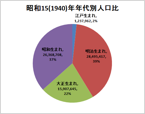 Ms Database On Twitter 1981 昭和56 年から40年か そこ 81年 から40年前は1941 昭和16 年 3月には日米はまだ戦火を交えていなかった 当時 江戸生まれ は120万人以上 人口 の2 を占めていた 40年後の1981年には昭和生まれが1億人に迫り さらに40年経った現在