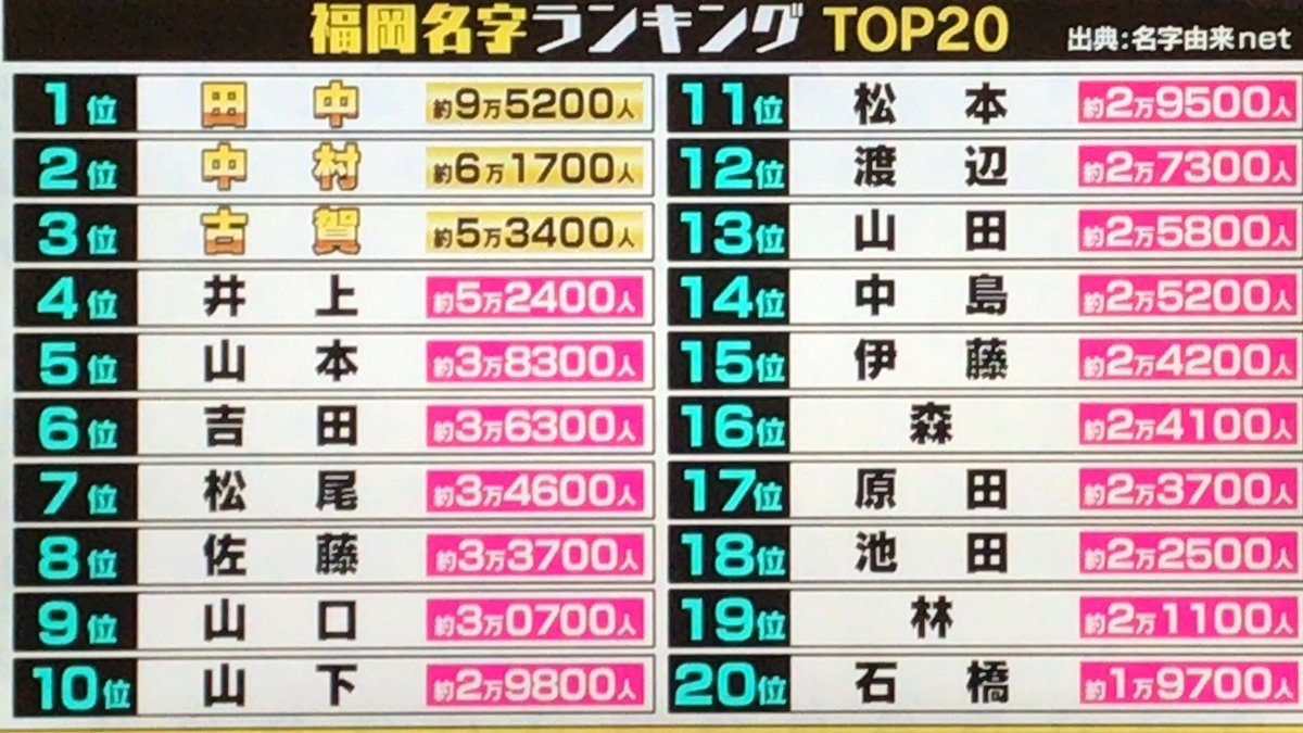 تويتر Skyline Ecr33 4dr Mt على تويتر 第二位 中村さん 第一位 田中さん ではあるが 第三位の 古賀さんに 番組時間の大半を割くという マニアックさ コレが 福岡くん 笑 福岡名字ランキング Fbs T Co Oor5cq8nd8 تويتر Skyline Ecr33 4dr Mt على تويتر 第二位 中村さん 第一位 田中さん ではあるが 第三位の 古賀さんに 番組時間の大半を割くという マニアックさ コレが 福岡くん 笑 福岡名字ランキング Fbs T Co Oor5cq8nd8