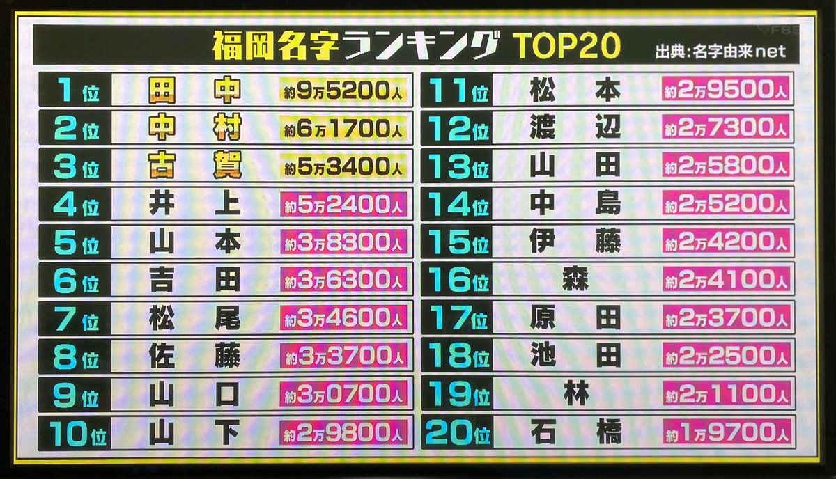福岡くん 福岡県民名字ランキング ご覧いただき有り難うございました インタビューとかで出会った皆様も ご協力有難うございました 全国2位の 鈴木さん は まさかの115位と 大波乱の展開となりました 福岡くん 福岡くん 福岡県民名字ランキング ご覧いただき有り難うございました インタビューとかで出会った皆様も ご協力有難うございました 全国2位の 鈴木さん は まさかの115位と 大波乱の展開となりました 福岡くん