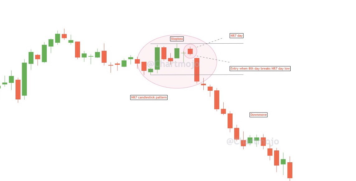 chartmojo's tweet image. NR7 candlestick simplified ! 

✅ Narrow Range Pattern 
✅ R:R Favourable Pattern 
✅ Market Psychology Driven 

Retweet &amp;amp; Like to help Beginners and Others !