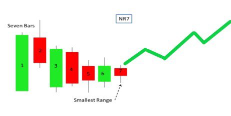 chartmojo's tweet image. NR7 candlestick simplified ! 

✅ Narrow Range Pattern 
✅ R:R Favourable Pattern 
✅ Market Psychology Driven 

Retweet &amp;amp; Like to help Beginners and Others !
