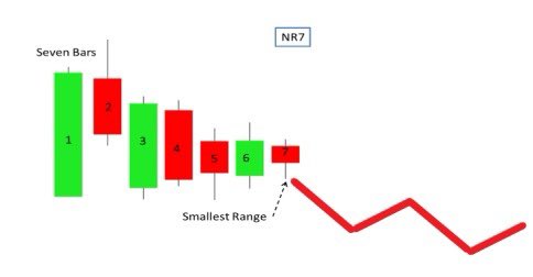 chartmojo's tweet image. NR7 candlestick simplified ! 

✅ Narrow Range Pattern 
✅ R:R Favourable Pattern 
✅ Market Psychology Driven 

Retweet &amp;amp; Like to help Beginners and Others !