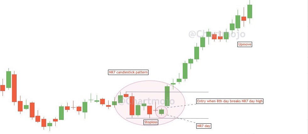 chartmojo's tweet image. NR7 candlestick simplified ! 

✅ Narrow Range Pattern 
✅ R:R Favourable Pattern 
✅ Market Psychology Driven 

Retweet &amp;amp; Like to help Beginners and Others !
