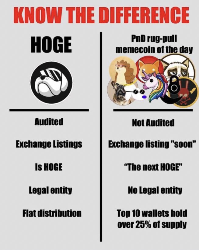 We pride ourselves in being one of the few projects with the fairest distribution. The top holder having approximately 1.54% and the second having 0.51%. Top 5 wallets combined have only 3.51%. Our uniqueness lies in amazing community/tokenomics/distribution🐶❤️ We are #HOGE