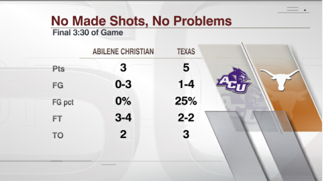 On Saturday night, Abilene Christian did not make a single shot in the final 3:30 and committed 2 turnovers.....they still won.