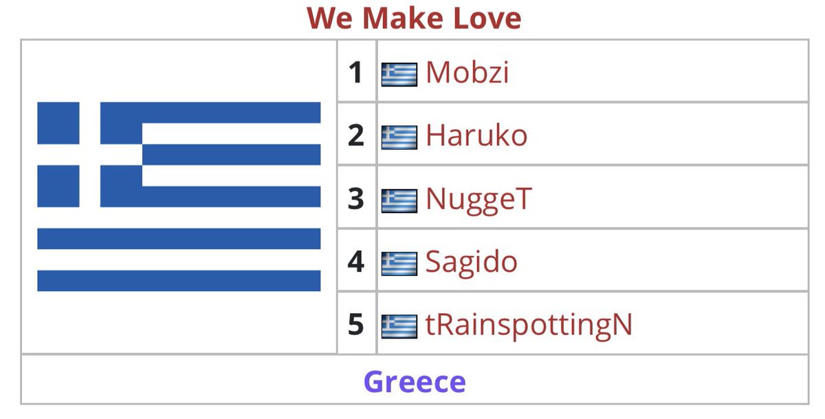 We won the Valorant Campus Clutch qualifiers of Greece 🥳 ! Best event so far , especially in our region . So proud of everyone ✌️ We have a long road ahead of us that will hopefully lead somewhere . #1