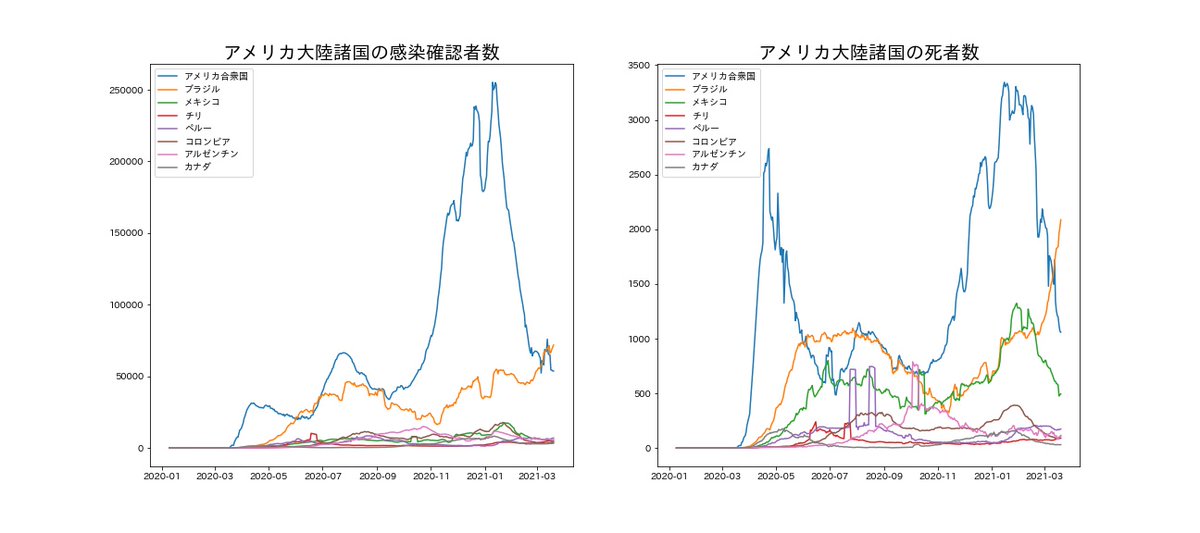 Tadaben アメリカ大陸諸国 アメリカ ブラジル メキシコ チリ ペルー コロンビア アルゼンチン カナダ の感染確認者数と死者数グラフ 左 感染確認者数 ７日平均 右 死者数 ７日平均 アメリカは減りましたね ブラジルが感染確認者数 死者