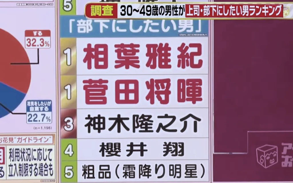 麻雀に誘われた時のフットワークの軽さだけが魅力！？部下にしたい男ランキングの粗品さんが面白すぎる！！
