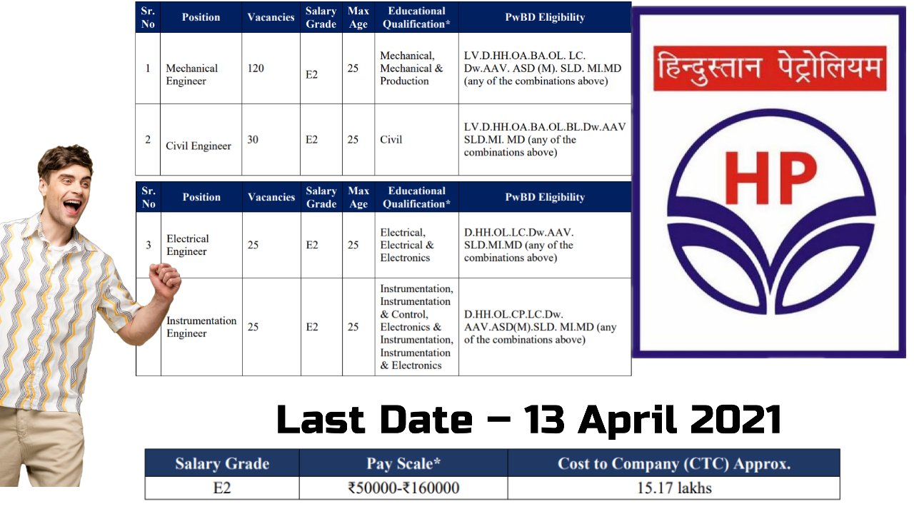 HPCL Recruitment 2021 without Gate in Energy Sector – Total Post=200, India