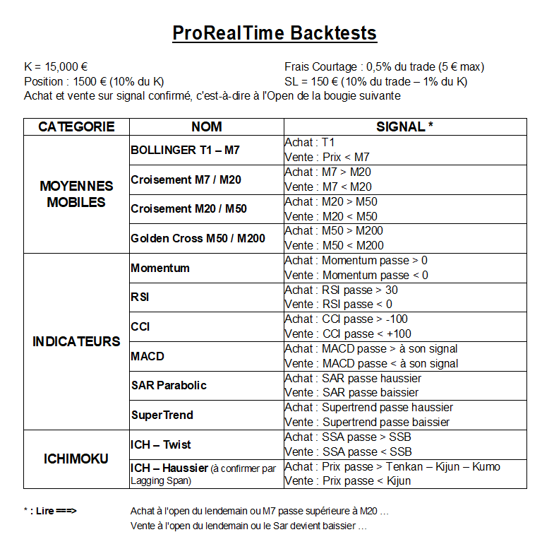 HeuzeDavid's tweet photo. Du nouveau sur #trendpartage ( https://t.co/2yao6hVNok ) 12 BACKTESTS pour @ProRealTimeFR - Ils sont très simples et modifiables ; donc améliorables 😉 Je les utilise pour trouver des titres réactifs à certains indicateurs ! Bientôt les Screeners qui vont avec ! Bons codages 👍 https://t.co/Xh10U9linh