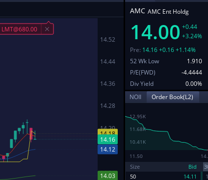 ApeOnWallSt's tweet image. And here we go, Pre Market is rolling.
Time to push for $15.01 Get those $15 strikes ITM today
Expecting Delta to jump on both $14 &amp;amp; $15 strikes and trigger some #DeltaHedging at open.