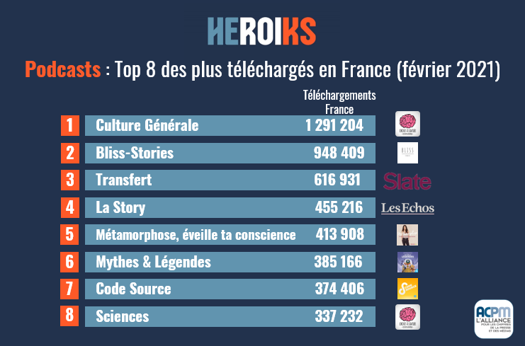 HeroiksGroup's tweet photo. At a glance by @HeroiksGroup : L'actu #media & #Digital de la semaine en un coup d'œil🧐
📌#Mobile #Apps #Apple #Google #iOS #Android #SocialMedia #reseauxsociaux #Facebook #Audio #Podcasts #streaming #svod #Youtube #TikTok #Snpachat #instagram #WhatsApp #zoom https://t.co/TVJMH0BF1a