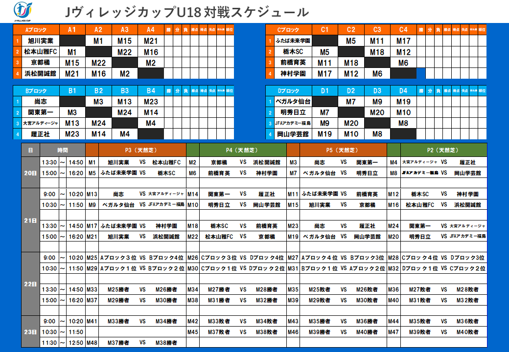 jvillage2019's tweet photo. ⚽第2回 J-VILLAGE CUP U18 開催⚽

J-VILLAGE CUP U18が3/20土～23日火で開催🔥
全国より高校生年代の強豪チームが集まり、王座をかけて戦います。

https://t.co/5U68a0qJtp

来場の際はコロナ感染症対策へのご協力いただきますようお願い致します。

#Jヴィレッジカップ #JVCUP #Jヴィレッジ https://t.co/qRwxWBd2b2