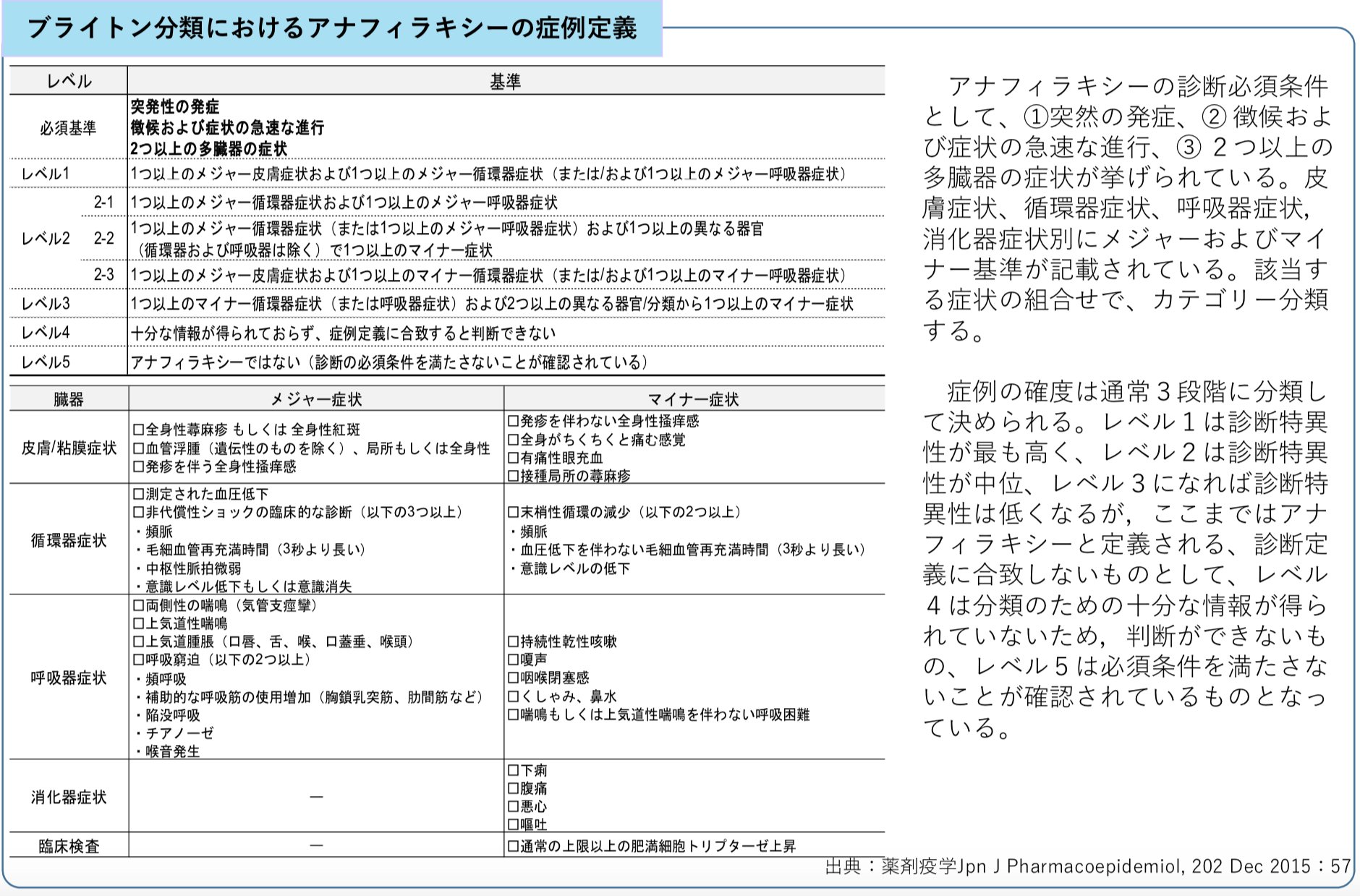 医療法人聖仁会 松本医院 また ブライトン基準ではアナフィラキシー診断のための必須基準として 突然の発症 徴候及び症状の急速な進行 ２つ以上の多臓器の症状 の3項目が設けられています T Co Sybpz6qztx Twitter