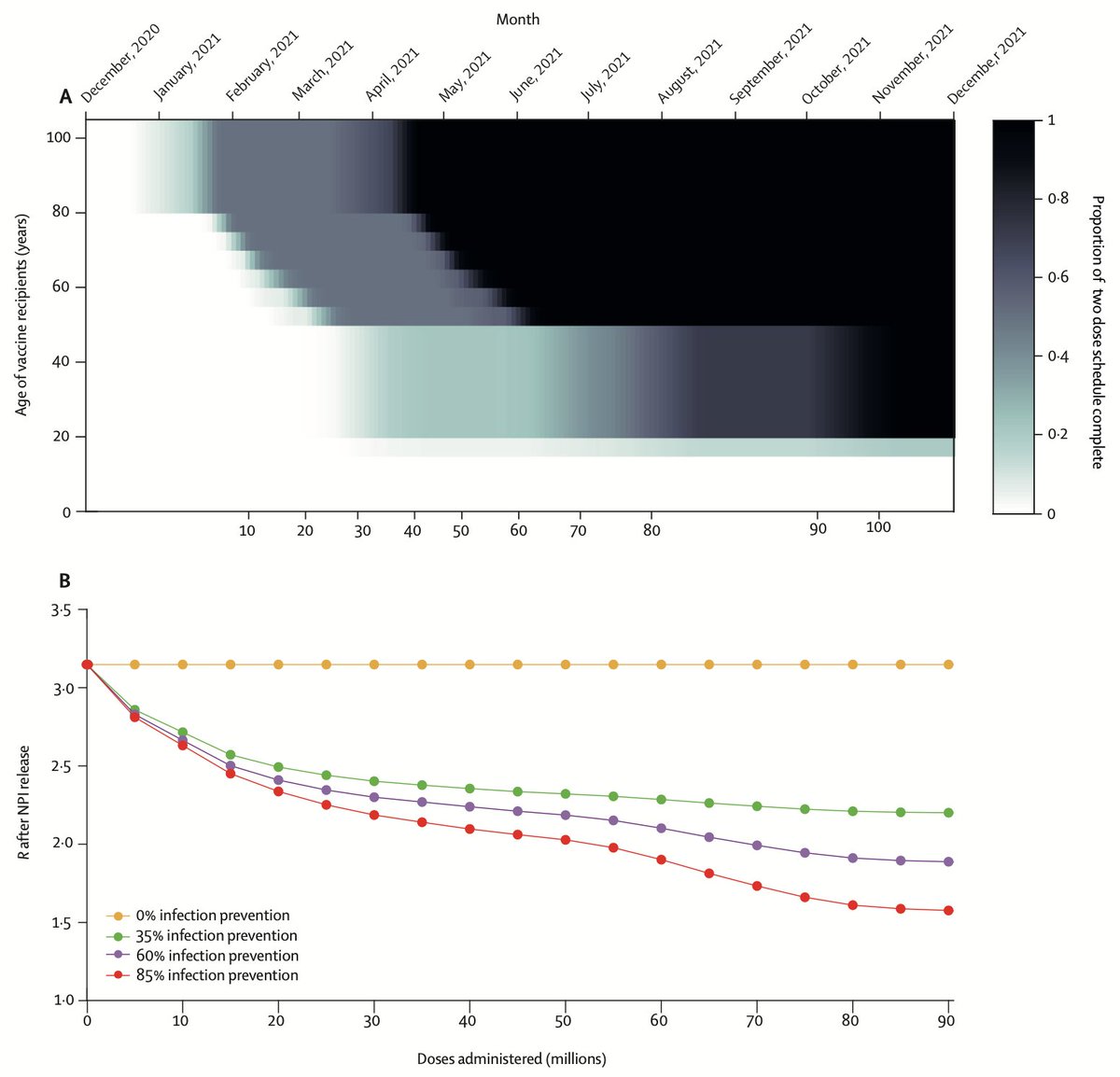 adamjkucharski's tweet image. Analysis of relaxation of COVID-19 control in UK. Suggests that even if vaccine reduces transmission substantially and coverage assumed to be reasonably high among adults (95% in age 80+, 85% in 50–79, 75% in 18–49), could still have R&amp;gt;1 in the absence of other control measures.